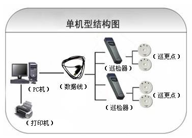 贵港港北区巡更系统六号